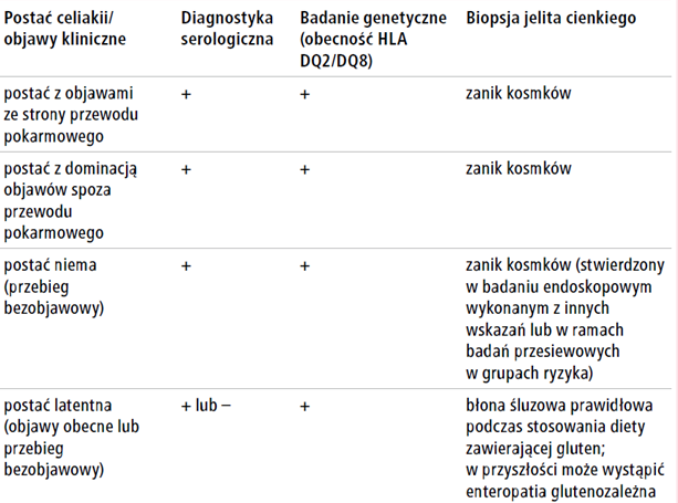Objawy celiakii